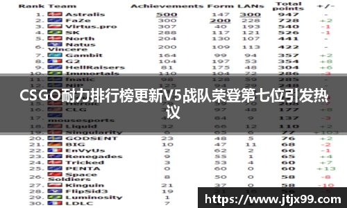 CSGO耐力排行榜更新V5战队荣登第七位引发热议
